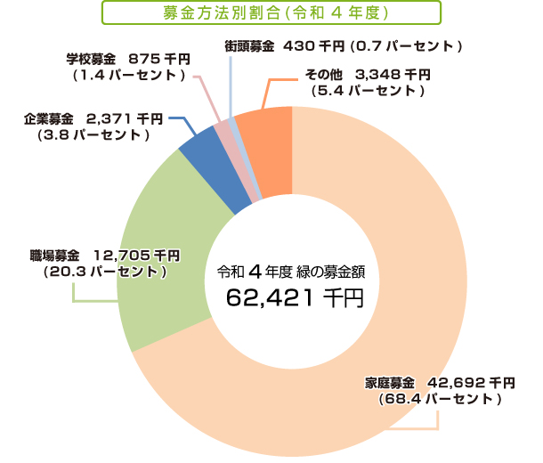 令和4年度 募金方法別割合