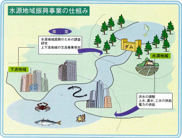 水源地域振興事業の仕組み